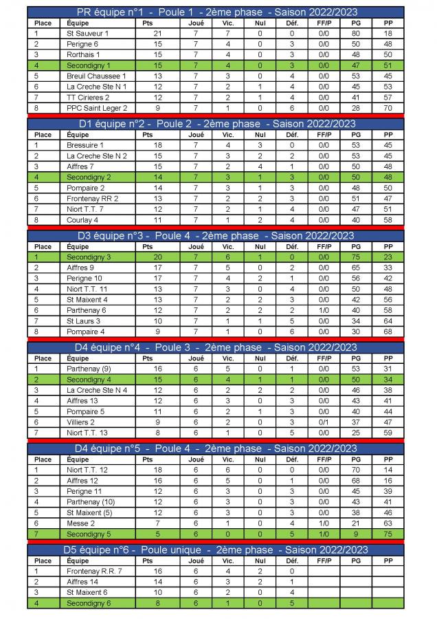 Classement final de la 2ème phase - Saison 2022-2023